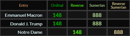 Emmanuel Macron, Donald J Trump, and Notre Dame all = 148 and 888