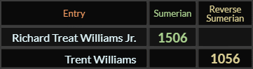 In Sumerian, Richard Treat Williams Jr = 1506 and Trent Williams = 1056 Reverse