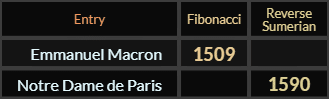 "Emmanuel Macron" = 1509 (Fibonacci) and "Notre Dame de Paris" = 1590 (Reverse Sumerian)