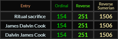 Ritual sacrifice, James Dalvin Cook, and Dalvin James Cook all = 154, 251, and 1506