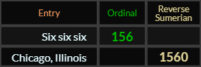 "Six six six" = 156 (Ordinal) and "Chicago Illinois" = 1560 (Reverse Sumerian)