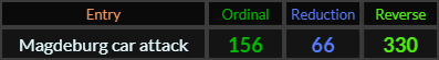 Magdeburg car attack = 156, 66, and 330