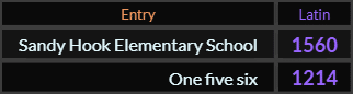 In Latin, Sandy Hook Elementary School = 1560 and One five six = 1214