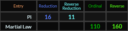 Pi = 16 and 11, Martial Law = 160 and 110