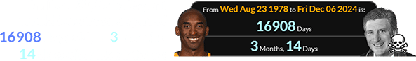 On Dec. 6th, Kobe Bryant would have been a span of 16908 days old, or 3 months, 14 days after his birthday: