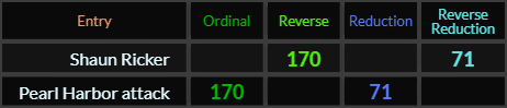 Shaun Ricker and Pearl Harbor attack both = 170 and 71