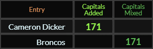 "Cameron Dicker" = 171 (Capitals Added) and "Broncos" = 171 (Capitals Mixed)