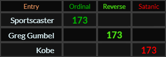 Sportscaster, Greg Gumbel, and Kobe all = 173
