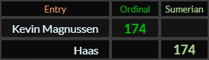 Kevin Magnussen and Haas both = 174