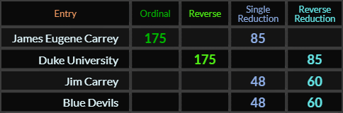 James Eugene Carrey and Duke University both = 175 and 85, Jim Carrey and Blue Devils both = 48 and 60