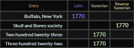 "Buffalo New York" = 1770 (Latin) and "Skull and Bones society" = 1770 (Reverse Sumerian), "Two hundred twenty three" = 1770 (Sumerian) and Three hundred twenty two both = 1770 Sumerian