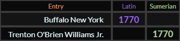 "Buffalo New York" = 1770 (Latin) and "Trenton OBrien Williams Jr" = 1770 (Sumerian)