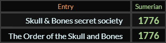 In Sumerian, Skull & Bones secret society and The Order of the Skull and Bones both = 1776