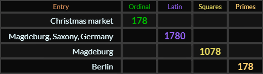 Christmas market = 178, Magdeburg Saxony Germany = 1780, Magdeburg = 1078, and Berlin = 178