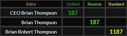 CEO Brian Thompson and Brian Thompson both = 187, Brian Robert Thompson = 1187