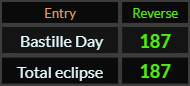 Bastille Day and Total eclipse both = 187 Reverse