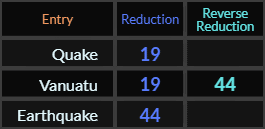 Quake = 19, Vanuatu = 19 and 44, Earthquake = 44