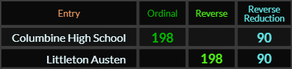 Columbine High School and Littleton Austen both = 198 and 90