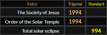 In Trigonal, both The Society of Jesus and Order of the Solar Temple = 1994, Total solar eclipse = 994 Standard