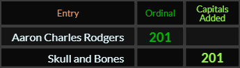 Aaron Charles Rodgers = 201 Ordinal, Skull and Bones = 201 Caps