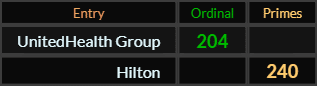 UnitedHealth Group = 204 Ordinal and Hilton = 240 Primes