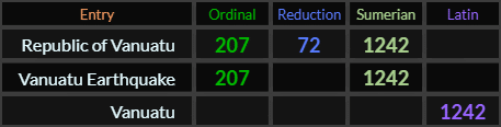 Republic of Vanuatu = 207, 72, and 1242, Vanuatu Earthquake = 207 and 1242, Vanuatu = 1242