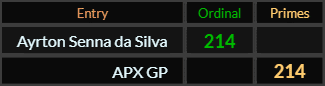 Ayrton Senna da Silva and APX GP both = 214