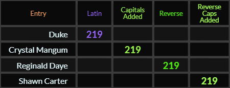 Duke, Crystal Mangum, Reginald Daye, and Shawn Carter all = 219