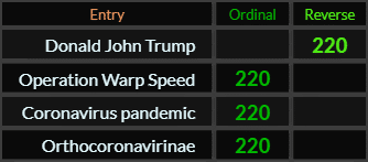 Donald John Trump, Operation Warp Speed, Coronavirus pandemic, and Orthocoronavirinae all = 220