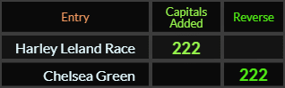 "Harley Leland Race" = 222 (Capitals Added) and "Chelsea Green" = 222 (Reverse)