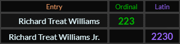 Richard Treat Williams = 223 and Richard Treat Williams Jr = 2230