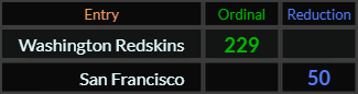 Washington Redskins = 229 and San Francisco = 50