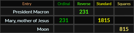 President Macron = 231, Mary mother of Jesus = 231 and 815, Moon = 815