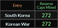 In Reverse Caps Mixed, South Korea and Korean War both = 272