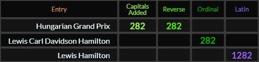 Hungarian Grand Prix = 282 Caps and Reverse, Lewis Carl Davidson Hamilton = 282, Lewis Hamilton = 1282