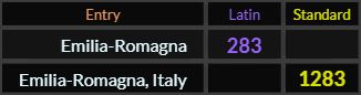 Emilia Romagna = 283 Latin and Emilia Romagna Italy = 1283 Standard