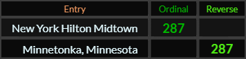 New York Hilton Midtown and Minnetonka Minnesota both = 287