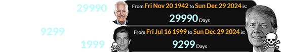 Jimmy Carter died 29990 days after Joe Biden was born and 9299 days after JFK Jr. died in 1999: