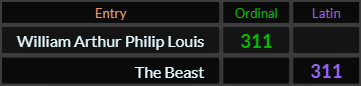 "William Arthur Philip Louis" = 311 (Ordinal) and "The Beast" = 311 (Latin)