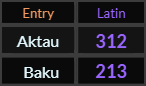 In Latin, Aktau = 312 and Baku = 213