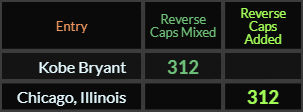 In Reverse Caps, Kobe Bryant and Chicago Illinois both = 312