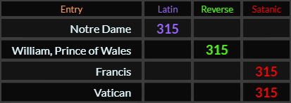 Notre Dame, William Prince of Wales, Francis, and Vatican all = 315