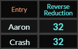 Aaron and Crash both = 32 Reverse Reduction