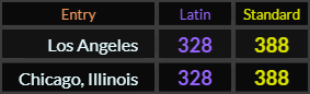 Los Angeles and Chicago Illinois both = 328 and 388