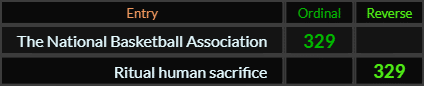 The National Basketball Association and Ritual human sacrifice both = 329