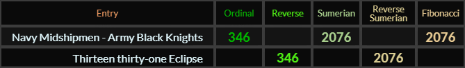 Navy Midshipmen Army Black Knights = 346 Ordinal, 2076 Sumerian and Fibonacci. Thirteen thirty one Eclipse = 346 Ordinal and 2076 Sumerian