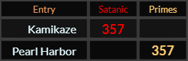 "Kamikaze" = 357 (Satanic) and "Pearl Harbor" = 357 (Primes)