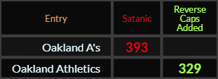 "Oakland As" = 393 (Satanic) and "Oakland Athletics" = 329 (Reverse Caps Added)