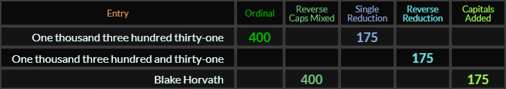 One thousand three hundred thirty one = 400 and 175, One thousand three hundred and thirty one = 175, Blake Horvath = 400 and 175