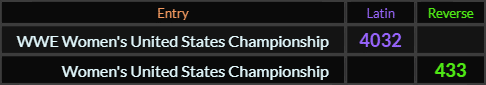 "WWE Womens United States Championship" = 4032 (Latin) and "Womens United States Championship" = 433 (Reverse)